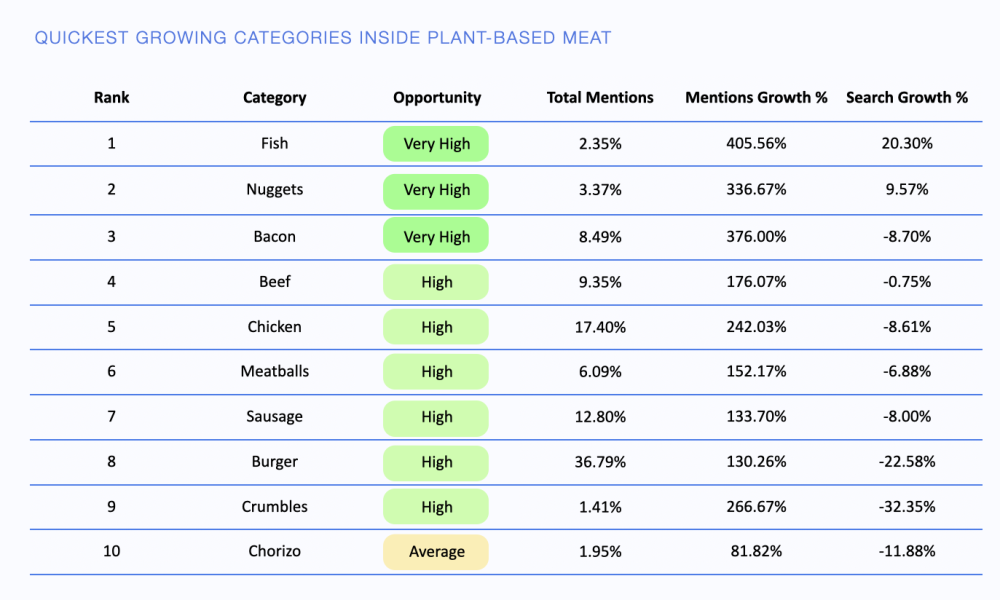 We Analyzed +65K Posts About Plant-Based Meat This is What We 