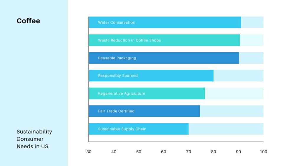 Coffe Sustainability Consumer Needs in US